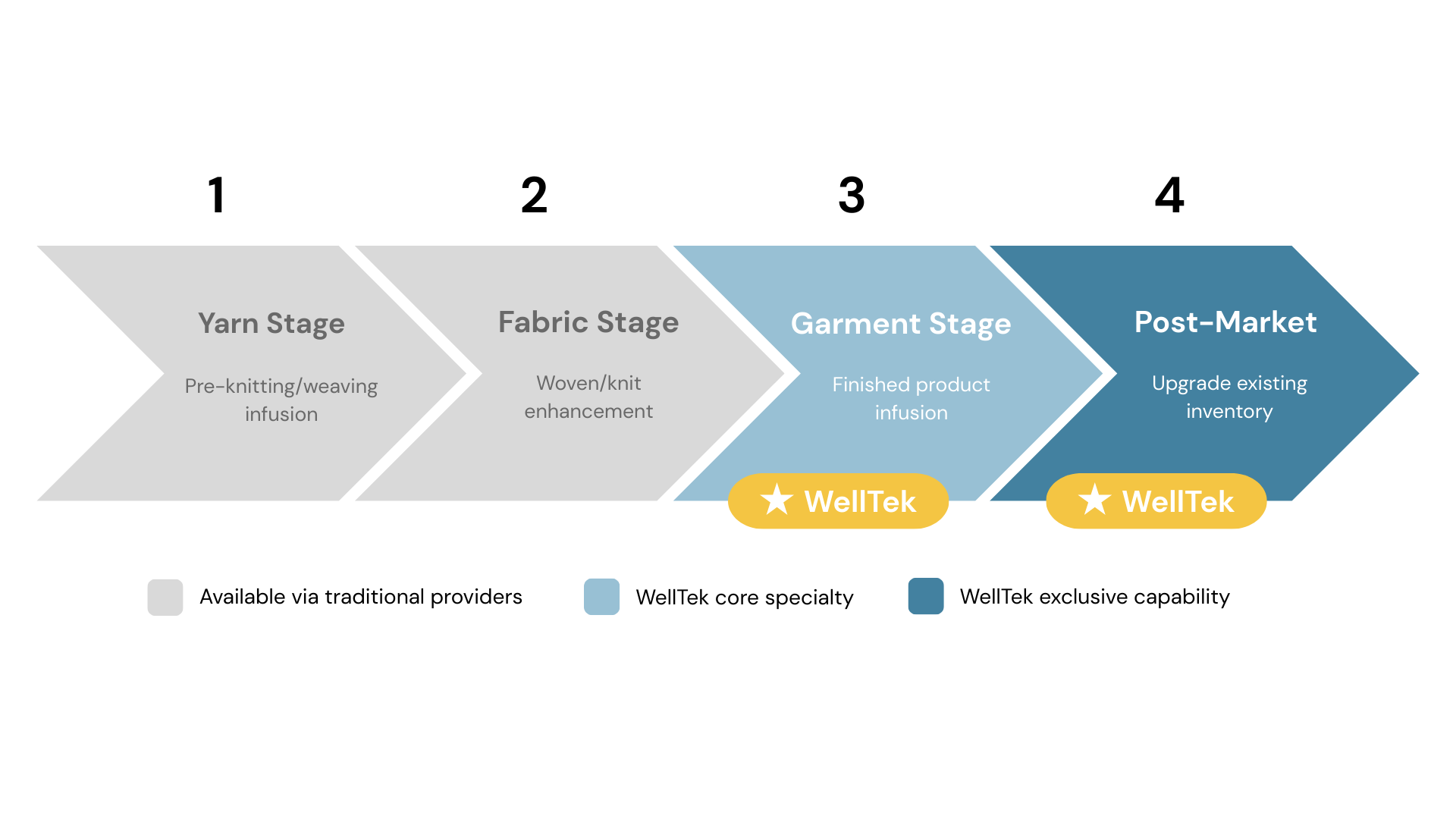 Manufacturing stage flexibility chart showing WellTek's garment and post-market capabilities